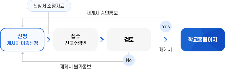 저작물 재게시 업무처리절차. 자세한 설명은 하단 참고